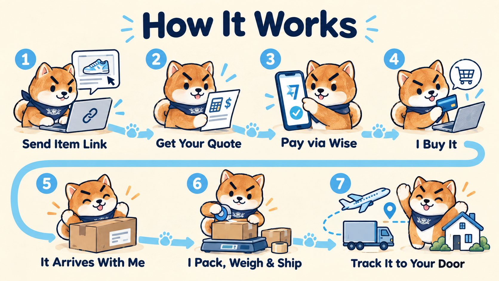 How Shiba Shipping works in seven steps
